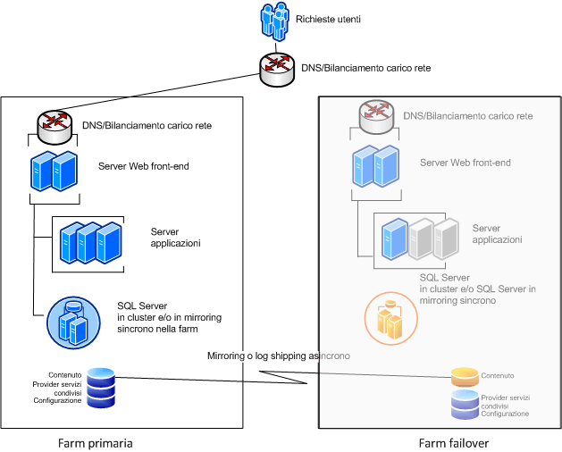 Farm primarie e di failover prima del failover