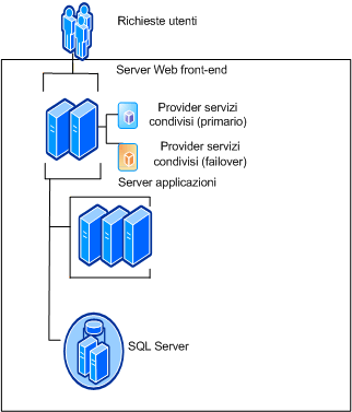 Farm con due provider di servizi condivisi