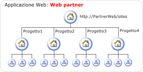 Gerarchia dei siti di progetto in un'applicazione Web partner