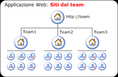 Organizzazione dei siti del team