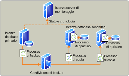 Panoramica del processo di log shipping