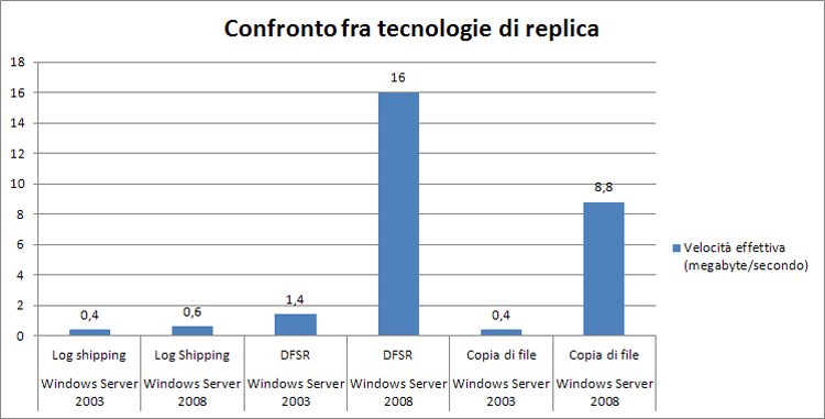 Grafico della velocità effettiva della replica