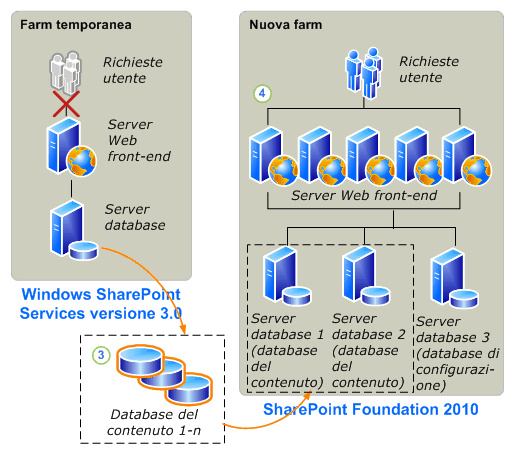 Collegamento del database a SharePoint Foundation 2010