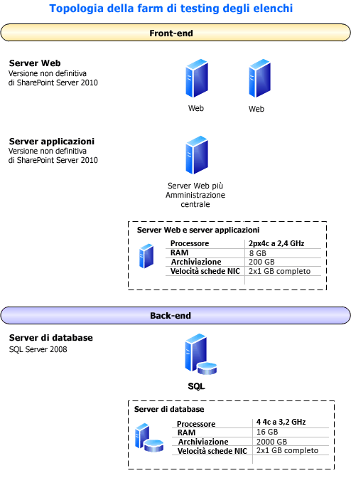 Topologia della farm di testing