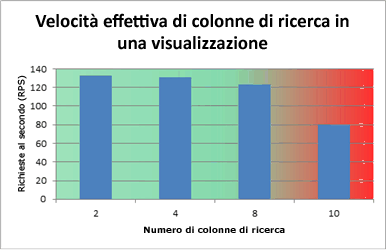 Grafico della velocità effettiva delle colonne di ricerca in una visualizzazione