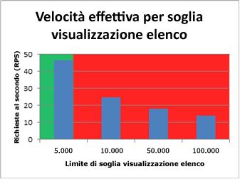 Grafico della velocità effettiva della soglia visualizzazione elenco