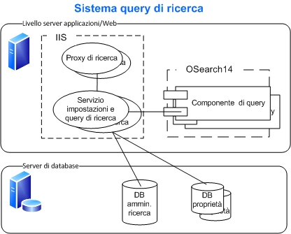 Architettura logica del sistema di query di ricerca