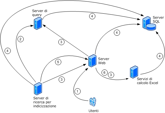 Comunicazione tra farm in SharePoint Server 2010