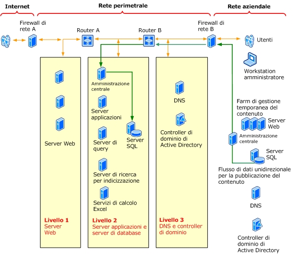 Diagramma della topologia Extranet