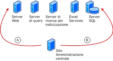 Comunicazione tra siti amministrativi