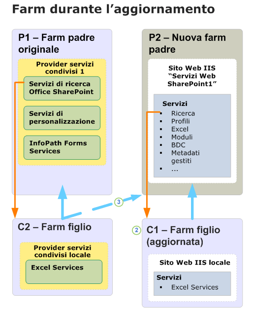 Diagramma relativo all'aggiornamento della farm figlio (durante)