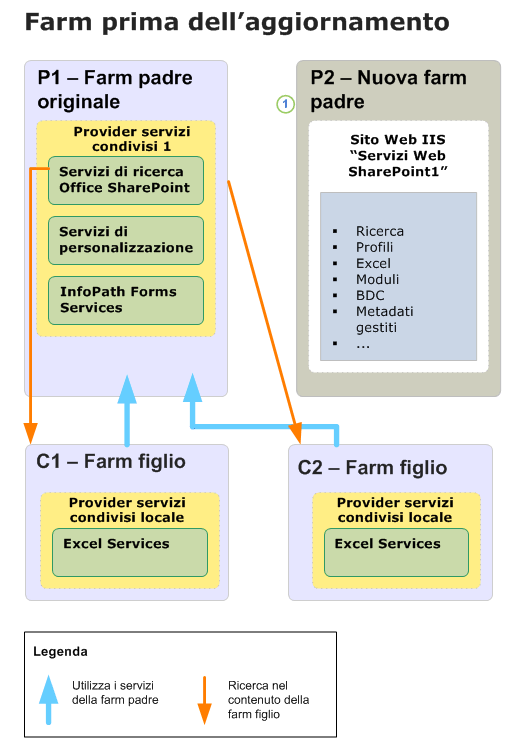 Diagramma relativo all'aggiornamento della farm figlio (prima)