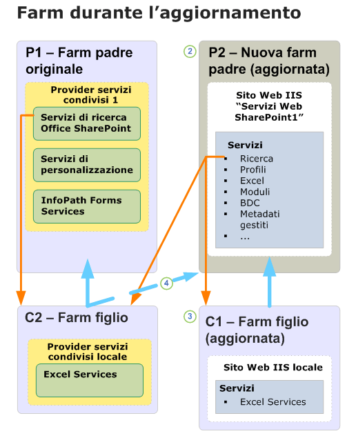 Diagramma relativo all'aggiornamento della farm padre (durante)