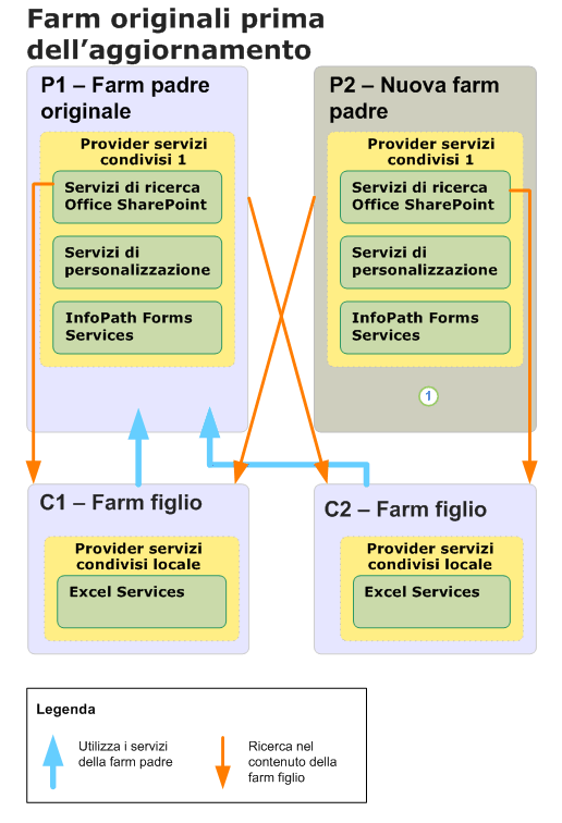 Diagramma relativo all'aggiornamento della farm padre (prima)