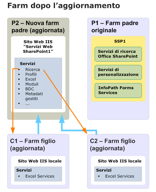 Diagramma relativo all'aggiornamento della farm figlio (dopo)