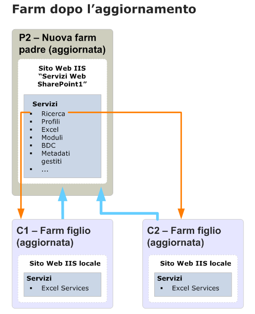Diagramma relativo all'aggiornamento della farm padre (dopo)