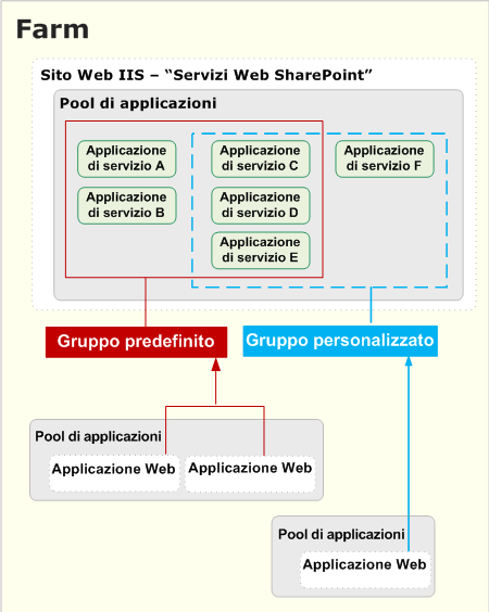Applicazioni Web Apps connesse a gruppi di servizi personalizzati o predefiniti