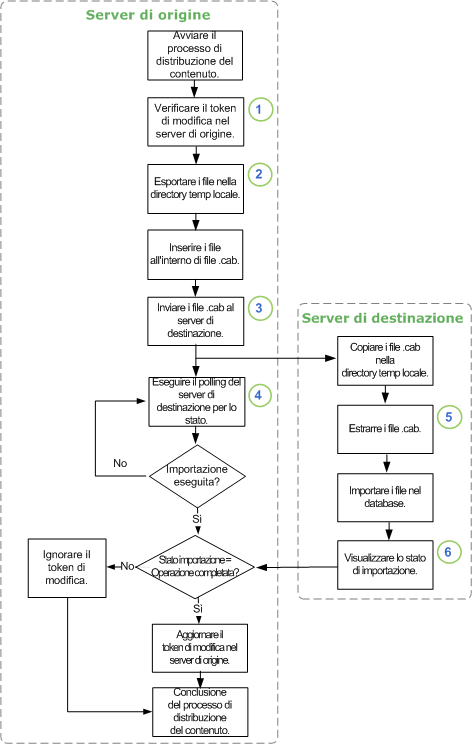 Diagramma di flusso del processo per la distribuzione del contenuto