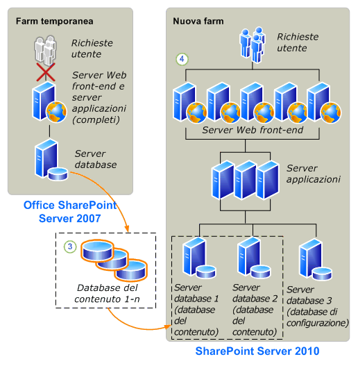 Collegamento del database a SharePoint Server 2010