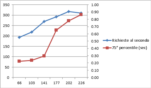Grafico di richieste al secondo e latenza in scala 3x1x1
