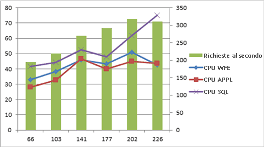 Grafico dei contatori delle prestazioni in scala 3x1x1