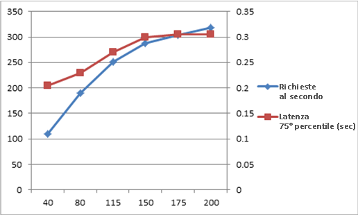 Grafico di richieste al secondo e latenza in scala 2x1x1