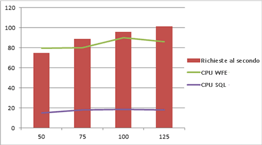 Grafico dei contatori delle prestazioni in scala 1x1