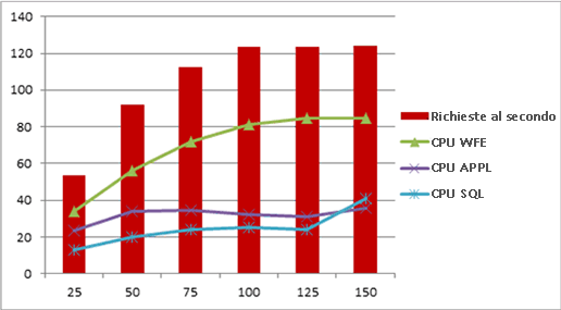 Grafico dei contatori delle prestazioni in scala 1x1x1