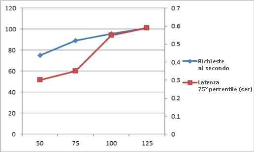 Grafico di richieste al secondo e latenza in scala 1x1