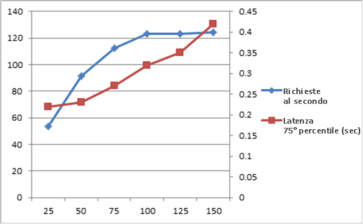 Grafico di richieste al secondo e latenza in scala 1x1x1