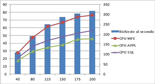 Grafico dei contatori delle prestazioni in scala 2x1x1