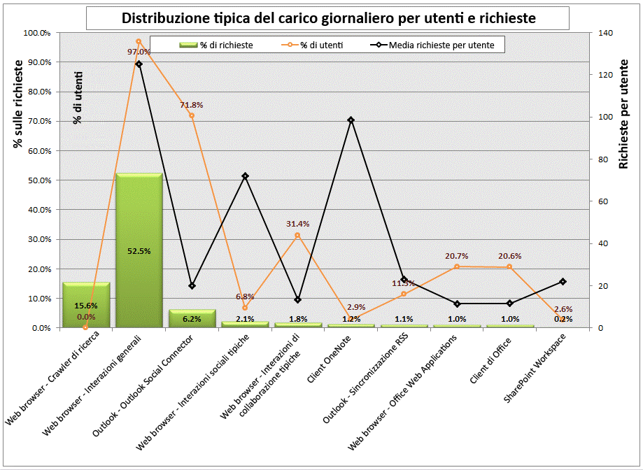 Distribuzione tipica del carico giornaliero delle richieste