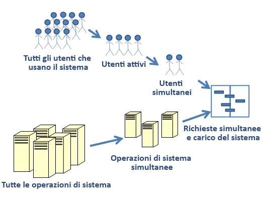 Capacità - Diagramma carico di lavoro