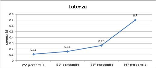 Grafico della latenza nell'ambiente