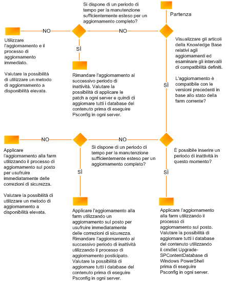 Diagramma di flusso decisionale per determinare la strategia di aggiornamento
