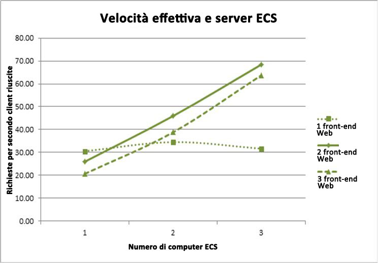Grafico della velocità effettiva dopo l'aggiunta di server di calcolo Excel