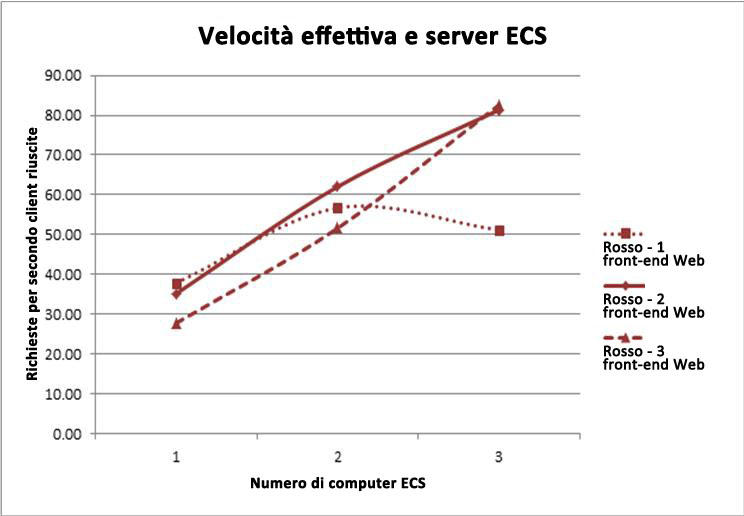 Grafico della velocità effettiva massima per l'aggiunta di PC di Server di calcolo Excel