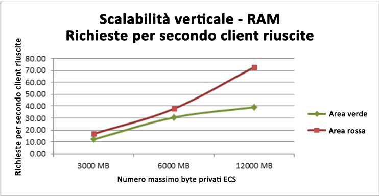 Grafico dell'impatto dell'aggiunta di RAM al Server di calcolo Excel