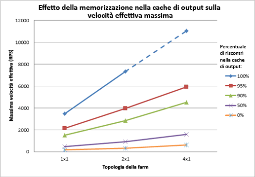 Grafico dell'effetto sul picco della memorizzazione nella cache dell'output