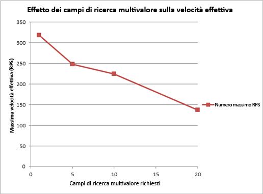 Grafico dell'effetto dei campi di ricerca multivalore