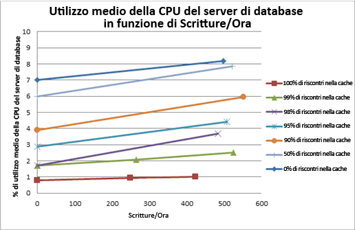Grafico di confronto tra media CPU del server DB e WPH