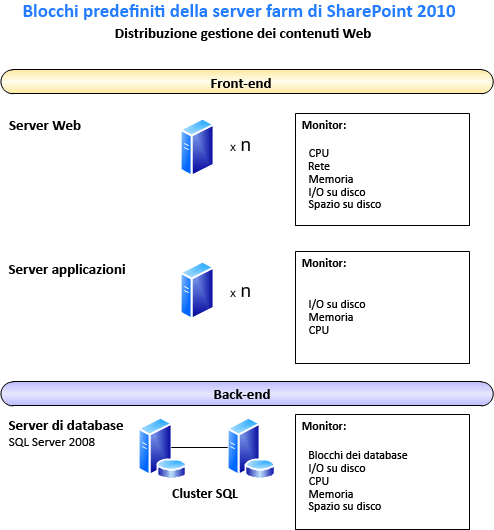Diagramma dei blocchi predefiniti della server farm