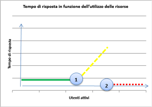 Grafico di confronto tra tempo di risposta e utilizzo delle risorse