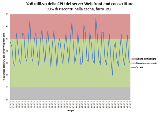 Grafico dell'utilizzo della CPU del server Web con scritture