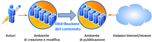Diagramma dell'ambiente di distribuzione del contenuto