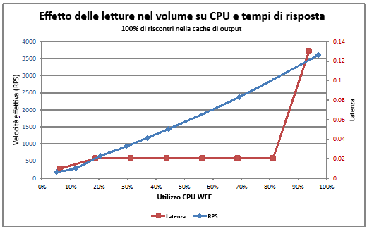 Grafico dell'effetto delle letture sulla CPU e sui tempi di risposta