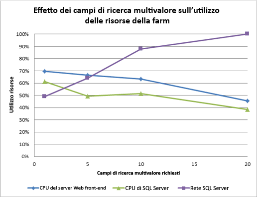 Grafico dell'effetto sulle risorse della ricerca multivalore