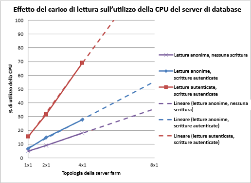 Grafico dell'effetto del carico di lettura/scrittura sul server DB
