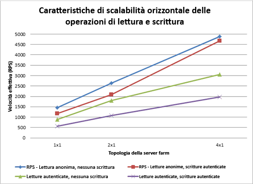 Grafico della scalabilità orizzontale delle operazioni di lettura/scrittura