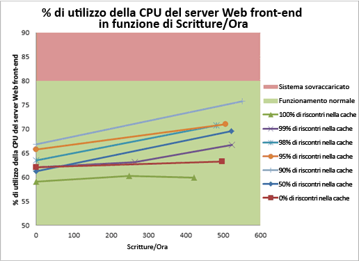 Grafico di confronto tra utilizzo della CPU del server Web e WPH